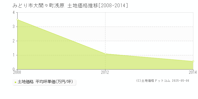 大間々町浅原(みどり市)の土地価格推移グラフ(坪単価)[2008-2014年]