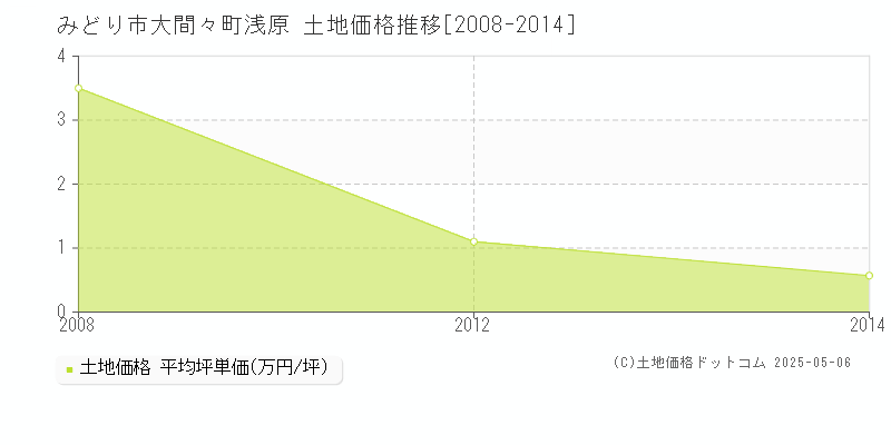 みどり市大間々町浅原の土地価格推移グラフ 