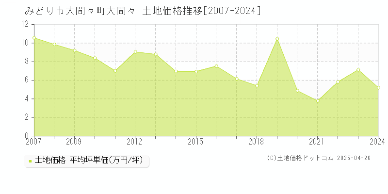 みどり市大間々町大間々の土地価格推移グラフ 