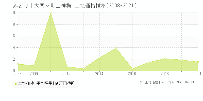 みどり市大間々町上神梅の土地価格推移グラフ 