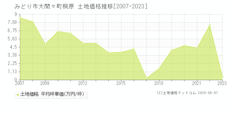 大間々町桐原(みどり市)の土地価格推移グラフ(坪単価)[2007-2023年]