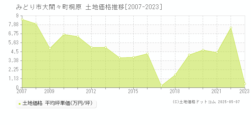 みどり市大間々町桐原の土地価格推移グラフ 