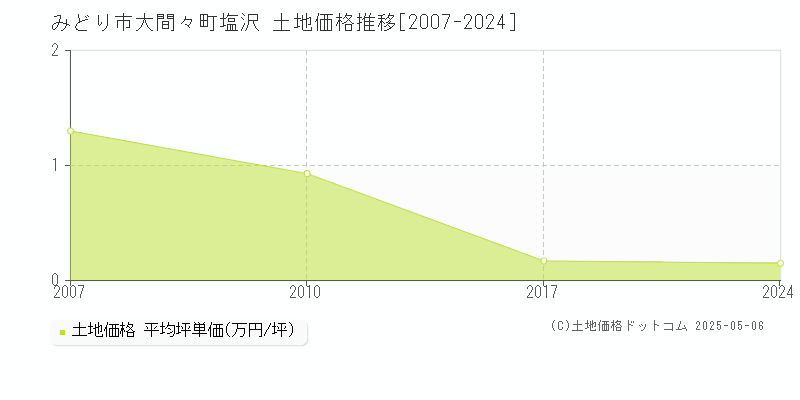 大間々町塩沢(みどり市)の土地価格推移グラフ(坪単価)[2007-2024年]