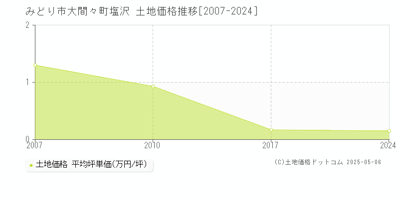 みどり市大間々町塩沢の土地価格推移グラフ 