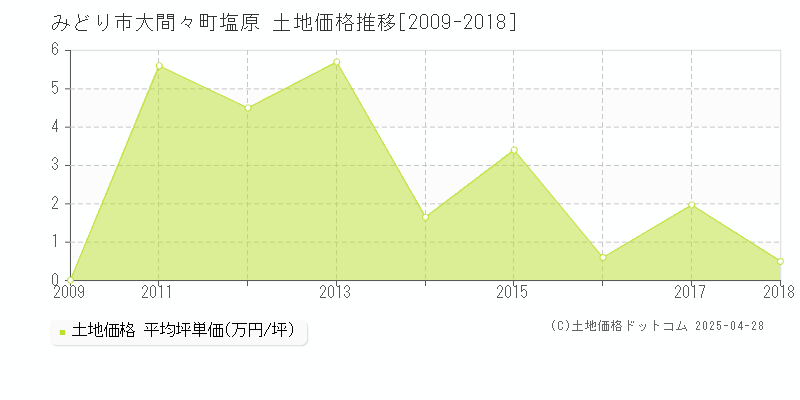 みどり市大間々町塩原の土地価格推移グラフ 