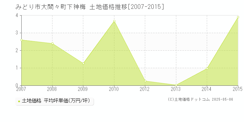 大間々町下神梅(みどり市)の土地価格推移グラフ(坪単価)[2007-2015年]