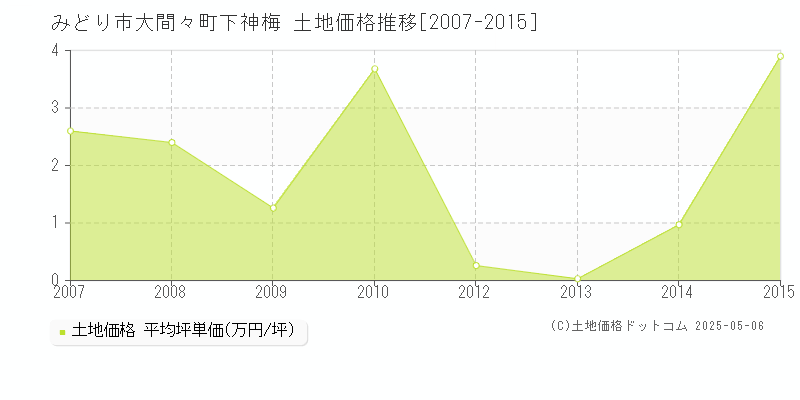 みどり市大間々町下神梅の土地価格推移グラフ 