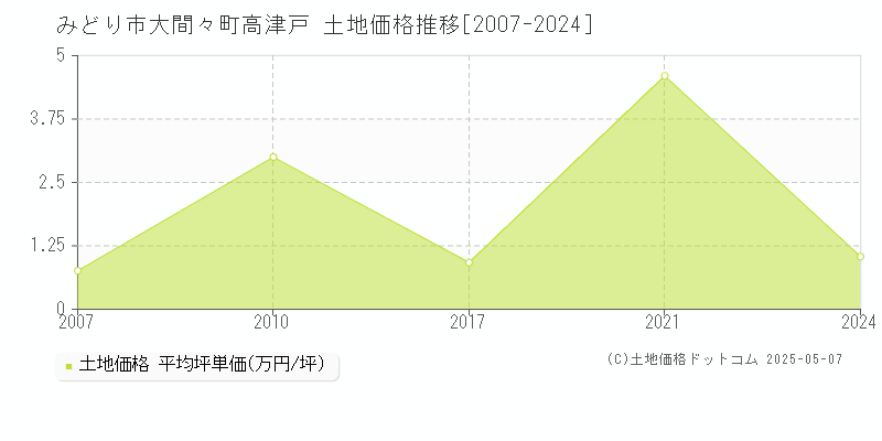 大間々町高津戸(みどり市)の土地価格推移グラフ(坪単価)[2007-2024年]