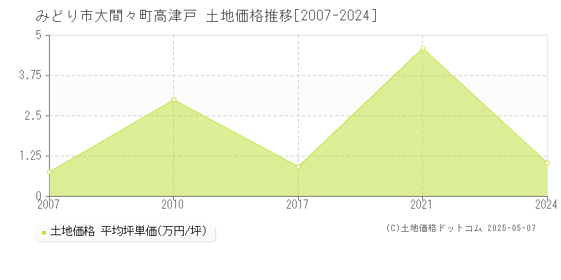 みどり市大間々町高津戸の土地価格推移グラフ 