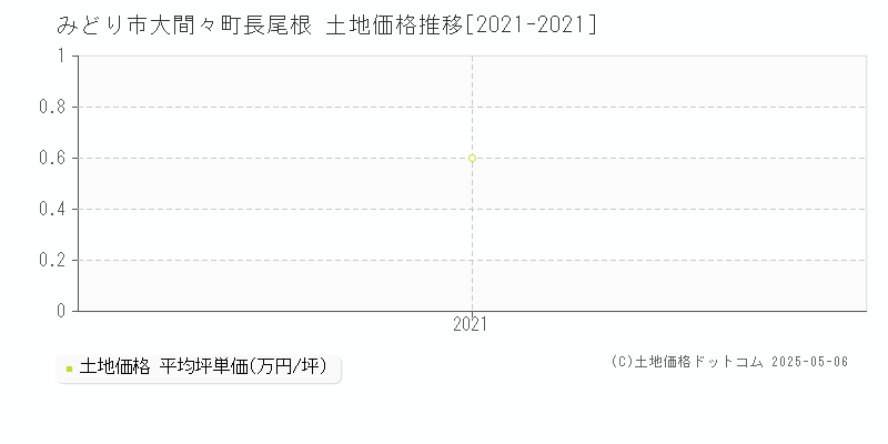 みどり市大間々町長尾根の土地価格推移グラフ 