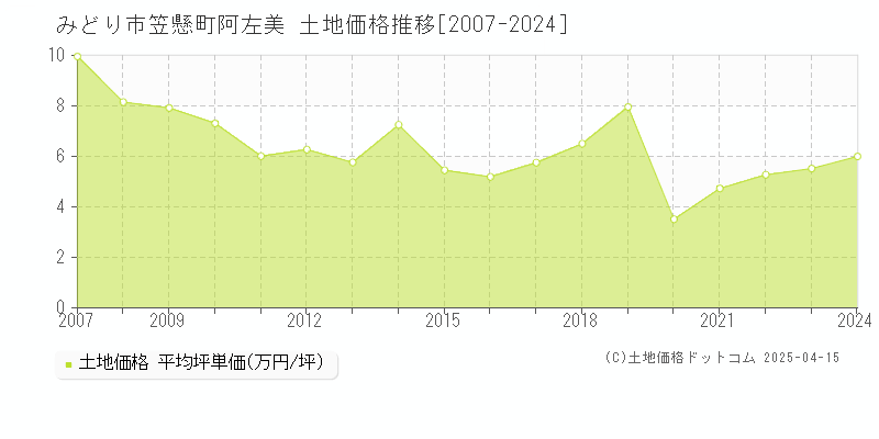 みどり市笠懸町阿左美の土地価格推移グラフ 