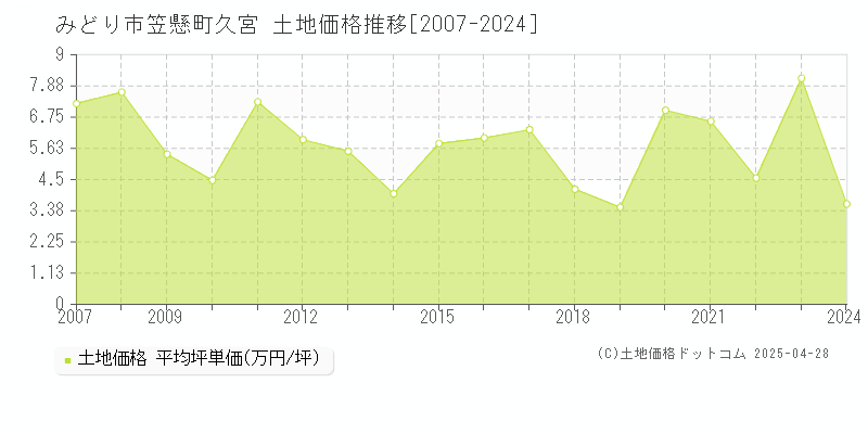 みどり市笠懸町久宮の土地取引事例推移グラフ 