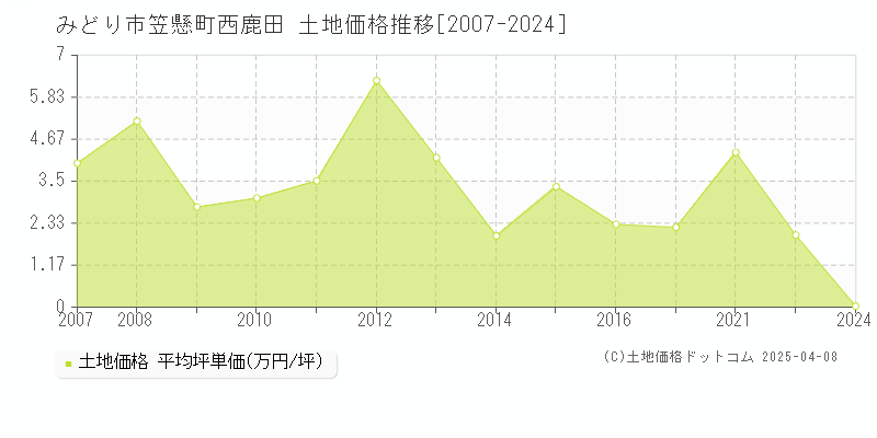 みどり市笠懸町西鹿田の土地価格推移グラフ 