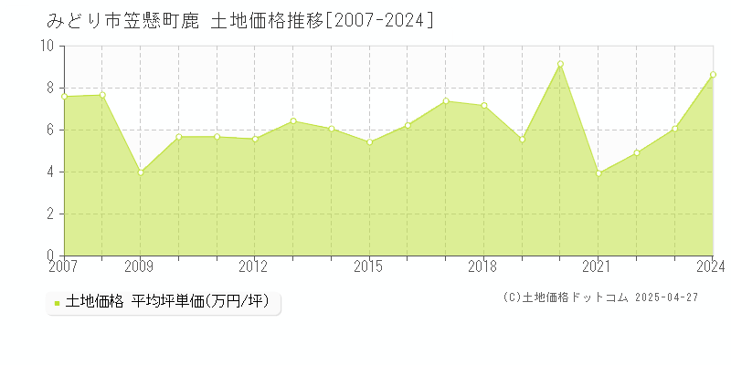 みどり市笠懸町鹿の土地価格推移グラフ 