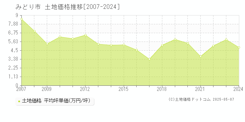 みどり市(群馬県)の土地価格推移グラフ(坪単価)[2007-2024年]