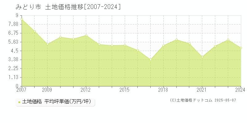 みどり市の土地価格推移グラフ 