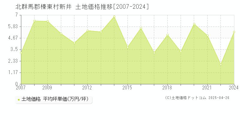 北群馬郡榛東村新井の土地取引事例推移グラフ 