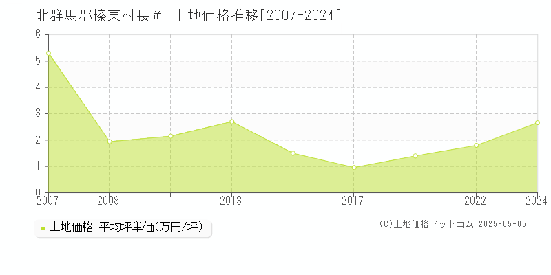 長岡(北群馬郡榛東村)の土地価格推移グラフ(坪単価)[2007-2024年]