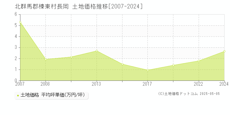 北群馬郡榛東村長岡の土地価格推移グラフ 