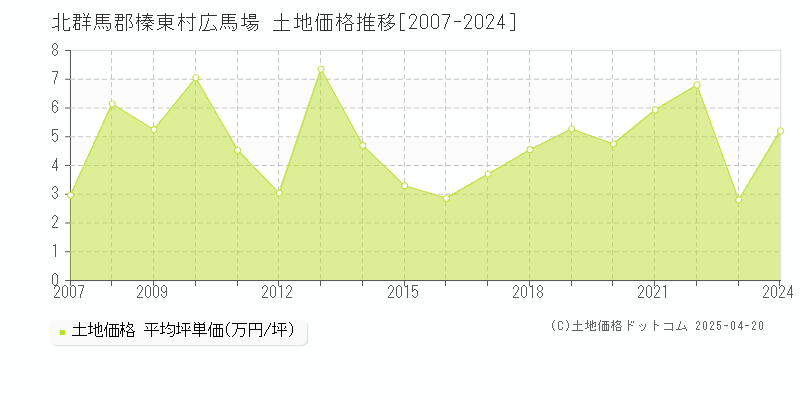 北群馬郡榛東村広馬場の土地価格推移グラフ 