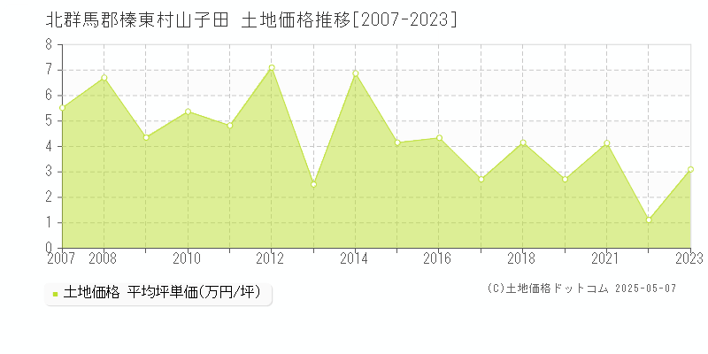 山子田(北群馬郡榛東村)の土地価格推移グラフ(坪単価)[2007-2023年]