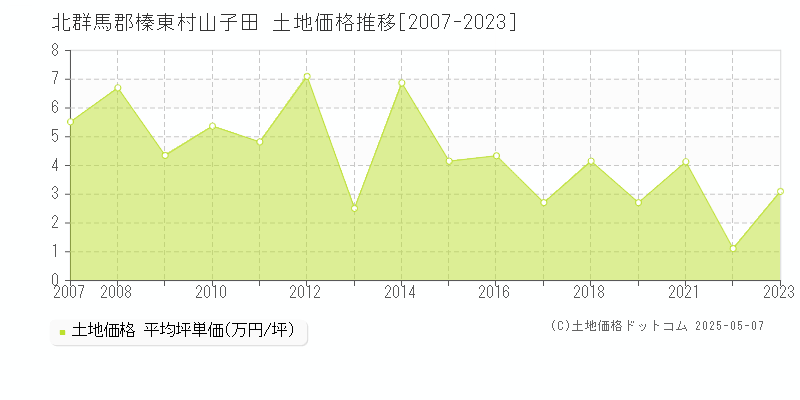 北群馬郡榛東村山子田の土地価格推移グラフ 