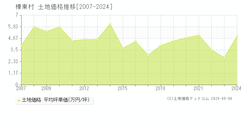 北群馬郡榛東村の土地取引事例推移グラフ 