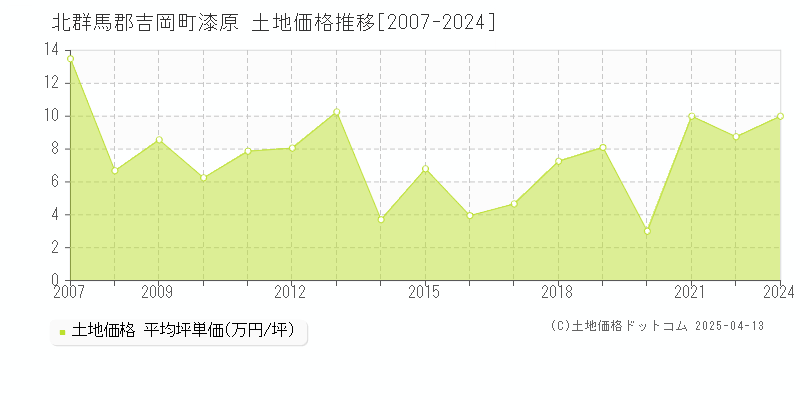 北群馬郡吉岡町漆原の土地取引価格推移グラフ 