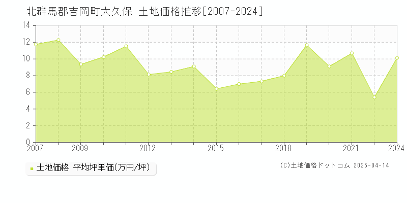 北群馬郡吉岡町大久保の土地価格推移グラフ 