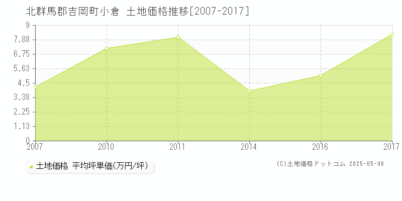 小倉(北群馬郡吉岡町)の土地価格推移グラフ(坪単価)[2007-2017年]