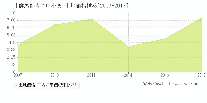 北群馬郡吉岡町小倉の土地価格推移グラフ 