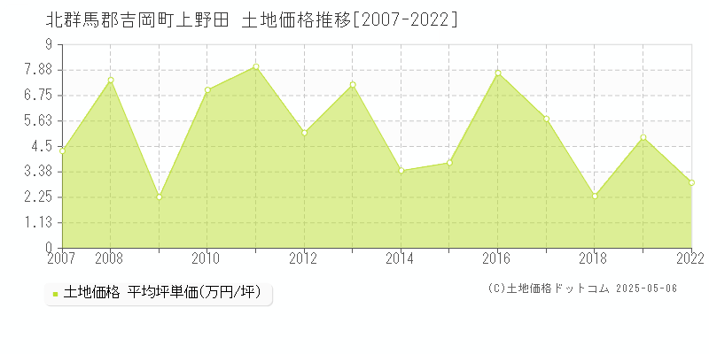 上野田(北群馬郡吉岡町)の土地価格推移グラフ(坪単価)[2007-2022年]