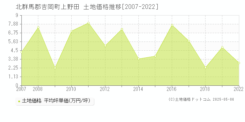 北群馬郡吉岡町上野田の土地価格推移グラフ 