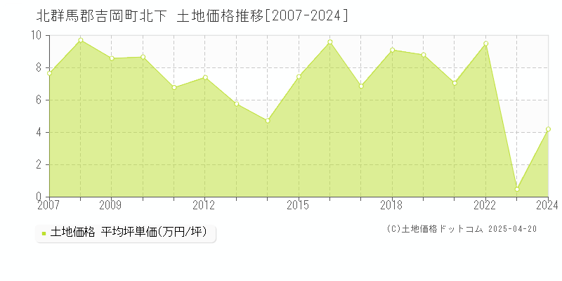 北群馬郡吉岡町北下の土地価格推移グラフ 