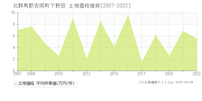 北群馬郡吉岡町下野田の土地価格推移グラフ 