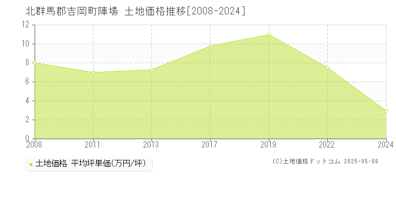 陣場(北群馬郡吉岡町)の土地価格推移グラフ(坪単価)[2008-2024年]