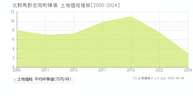 北群馬郡吉岡町陣場の土地価格推移グラフ 