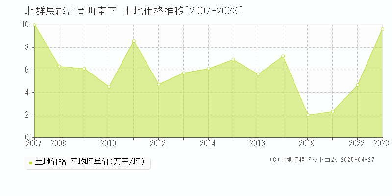 北群馬郡吉岡町南下の土地価格推移グラフ 