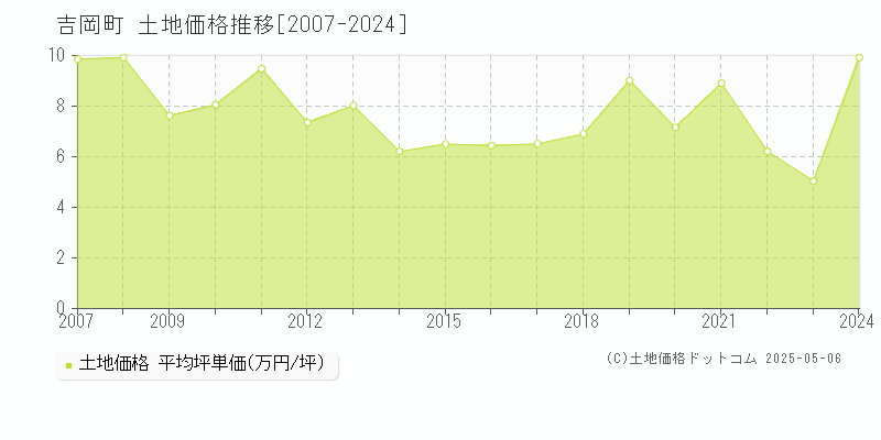 吉岡町(群馬県)の土地価格推移グラフ(坪単価)[2007-2024年]
