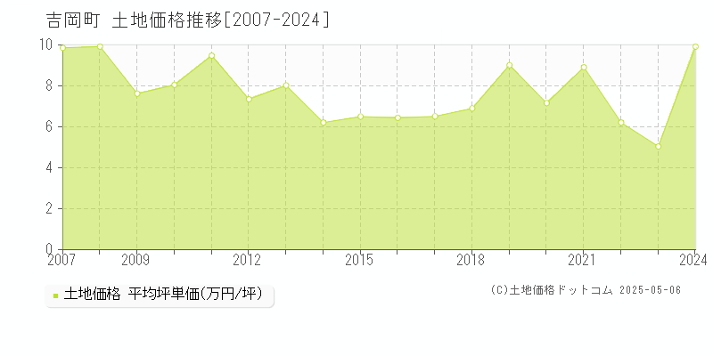 北群馬郡吉岡町の土地価格推移グラフ 