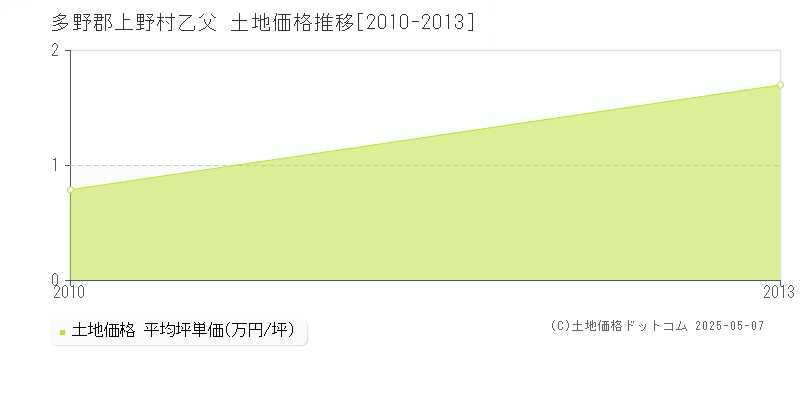 乙父(多野郡上野村)の土地価格推移グラフ(坪単価)[2010-2013年]