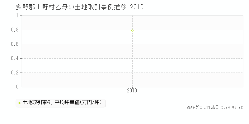多野郡上野村乙母の土地価格推移グラフ 