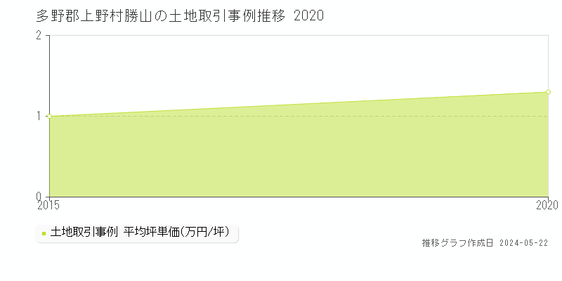 多野郡上野村勝山の土地価格推移グラフ 