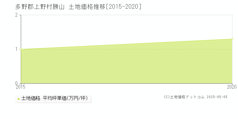 勝山(多野郡上野村)の土地価格推移グラフ(坪単価)[2015-2020年]