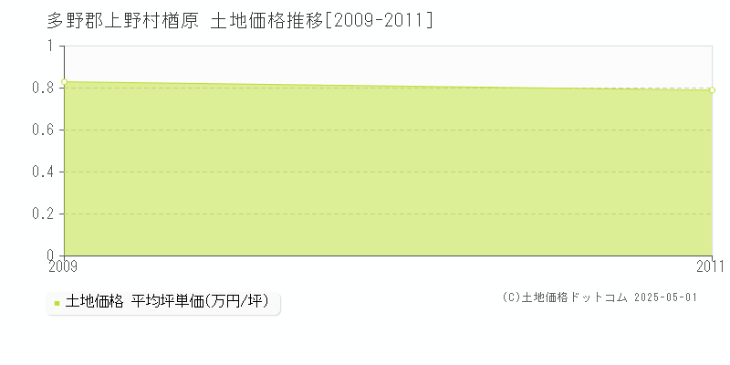 楢原(多野郡上野村)の土地価格推移グラフ(坪単価)[2009-2011年]