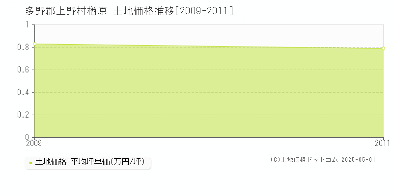 多野郡上野村楢原の土地取引事例推移グラフ 