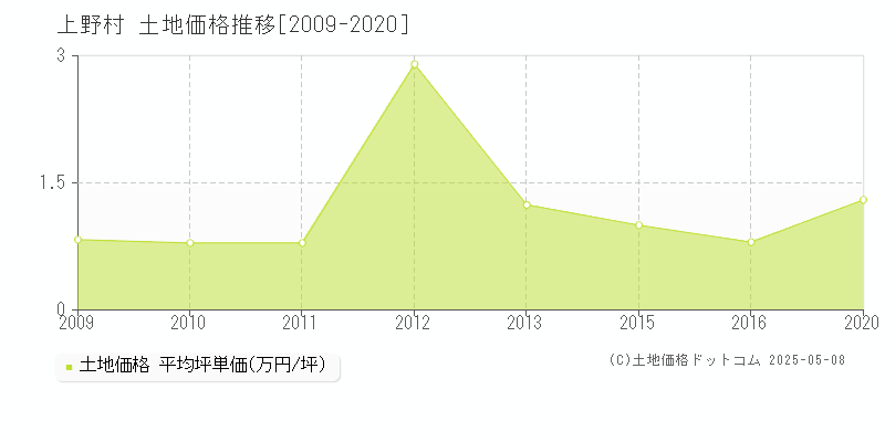 上野村(群馬県)の土地価格推移グラフ(坪単価)[2009-2020年]