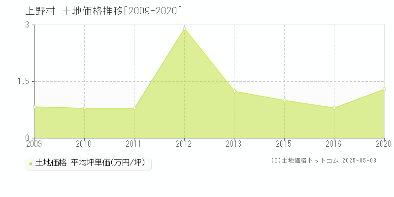 多野郡上野村の土地価格推移グラフ 