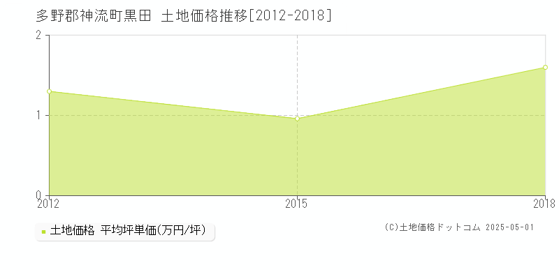 黒田(多野郡神流町)の土地価格推移グラフ(坪単価)[2012-2018年]