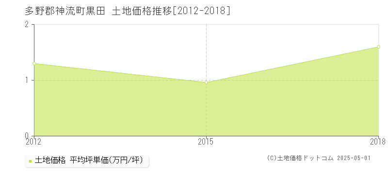 多野郡神流町黒田の土地価格推移グラフ 